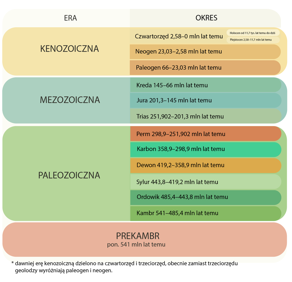 Tabela stratygraficzna. Podano ery i okresy wraz z ich czasem występowania. Era prekambryjska występowała ponad 541 milinów lat temu. Era paleozoiczna dzieli się na Kambr 541‑485,4 mln lat temu, Ordowik 485,4‑443,8 mln lat temu, Sylur 443,8‑419,2 mln lat temu, Dewon 419,2‑358,9 mln lat temu, Karbon 358,9‑298,9 mln lat temu, Perm 298,9‑251,902 mln lat temu. Era mezozoiczna dzieli się na Trias 251,902‑201,3 mln lat temu; Jurę 201,3‑145 mln lat temu; Kredę 145‑66 mln lat temu. Era kenozoiczna dzieli się na Paleogen 66‑23,03 mln lat temu; Neogen 23,03‑2,58 mln lat temu; Czwartorzęd 2,58‑0 mln lat temu. U dołu tablicy informacja: dawniej erę kenozoiczną dzielono na czwartorzęd i trzeciorzęd, obecnie zamiast trzeciorzędu geolodzy wyróżniają paleogen i neogen.