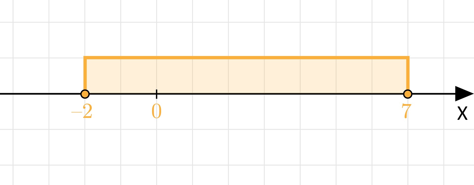 Ilustracja przedstawia oś Xz zaznaczonym zbiorem od minus dwa do siedem. Oba punkty są zamalowane.
