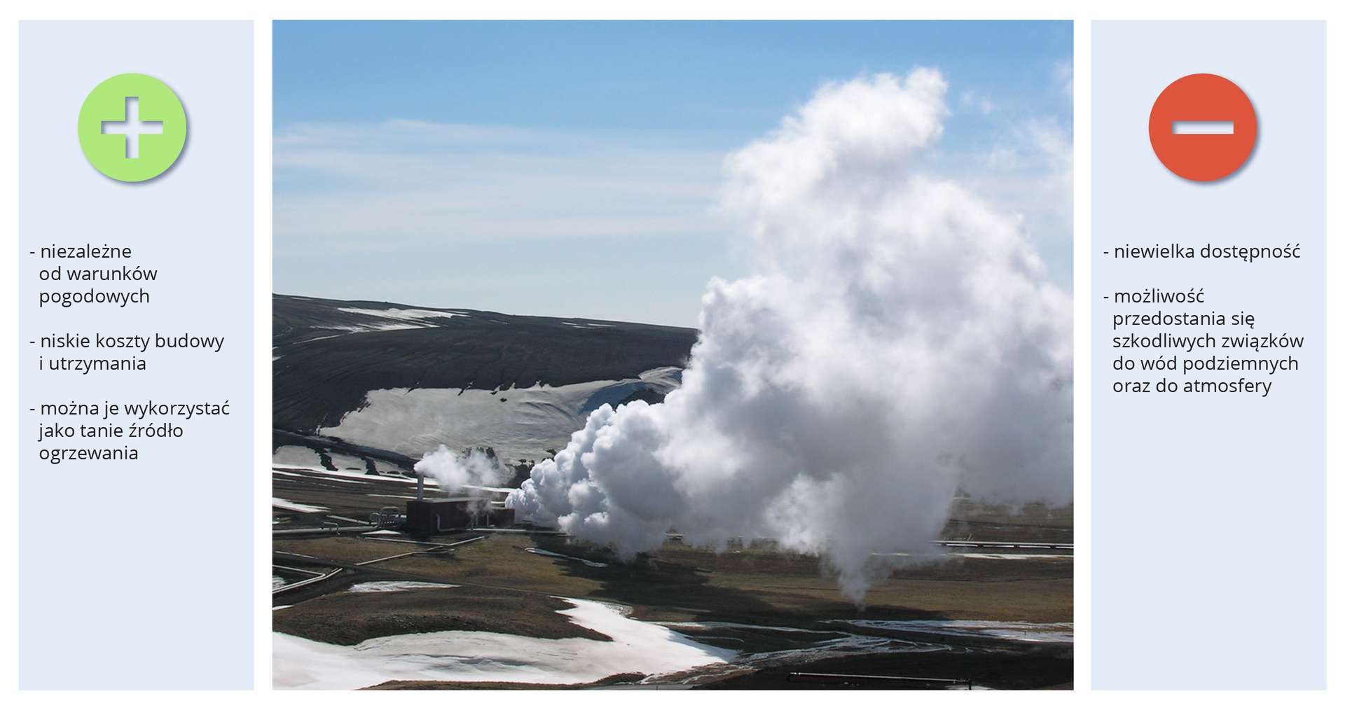 Grafika przedstawia plusy i minusy pozyskiwania energii z pary pochodzącej z wnętrza Ziemi. Na środku grafiki widać chmurę pary wodnej unoszącej się z gejzeru. Przy źródle pary widać budynki. Po lewej stronie grafiki wypisane są zalety, po prawej wady. Zaletami są: niezależne od warunków pogodowych, niskie koszty budowy i utrzymania oraz można je wykorzystać jako tanie źródło utrzymania. Wady to: niewielka dostępność oraz możliwość przedostania się szkodliwych związków do wód podziemnych oraz do atmosfery.