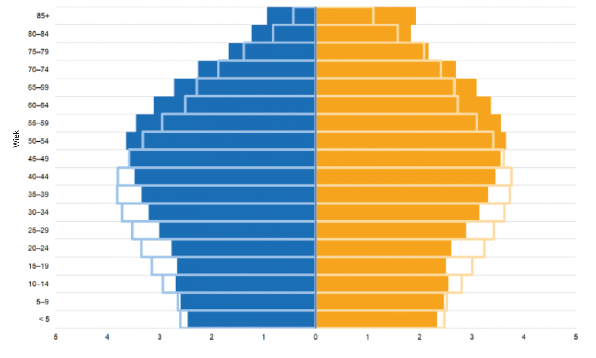 Wykres przedstawia piramidę płci i wieku ludności Unii Europejskiej w 2005 roku i w 2020 roku. Mężczyźni zaznaczeni są niebieskim kolorem, a kobiety pomarańczowym. Najpierw zostaną opisani mężczyźni. W 2005 roku chłopców poniżej pięciu lat było około 2 i pół miliona, w wieku pięć do dziewięciu lat też około dwóch i pół miliona, w wieku dziesięć do czternastu lat trzy miliony, w wieku piętnaście do dziewiętnastu lat trzy przecinek jeden miliona, w wieku dwudziestu do dwudziestu czterech lat trzy przecinek dwa miliona, w wieku dwudziestu pięciu do dwudziestu dziewięciu trzy i pół miliona, w wieku trzydziestu do trzydziestu czterech lat trzy przecinek sześć miliona, w wieku trzydziestu pięciu do trzydziestu dziewięciu lat trzy przecinek siedem miliona, w wieku czterdziestu do czterdziestu czterech trzy przecinek siedem miliona, w wieku czterdziestu pięciu do czterdziestu dziewięciu trzy i pół miliona, w wieku pięćdziesięciu do pięćdziesięciu czterech trzy przecinek jeden miliona, w wieku pięćdziesięciu pięciu do pięćdziesięciu dziewięciu dwa przecinek dziewięć miliona, w wieku sześćdziesięciu do sześćdziesięciu czterech dwa miliony, w wieku sześćdziesięciu pięciu do sześćdziesięciu dziewięciu dwa przecinek cztery miliona, w wieku siedemdziesięciu do siedemdziesięciu czterech lat dwa przecinek siedem miliona, w wieku siedemdziesięciu pięciu do siedemdziesięciu dziewięciu lat jeden przecinek trzy miliona, w wieku osiemdziesięciu do osiemdziesięciu czterech lat osiemset tysięcy, w wieku powyżej osiemdziesięciu pięciu lat trzysta tysięcy. Podobne wartości występowały dla kobiet w 2005 roku, z tym że liczba kobiet w wieku podeszłym była ogólnie wyższa niż mężczyzn. W 2020 roku mężczyzn i kobiet poniżej czterdziestego piątego roku życia jest mniej o kilkaset tysięcy w porównaniu z rokiem 2005. Za to powyżej tego wieku zarówno kobiet, jak i mężczyzn jest więcej niż w 2005 roku. W 2020 roku również kobiet w podeszłym wieku jest więcej o kilkaset tysięcy niż mężczyzn w każdej grupie wiekowej.