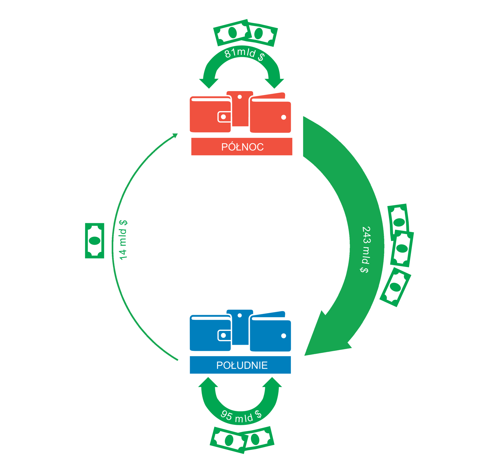 Na ilustracji schemat natężenia transferu pieniędzy od emigrantów. Na dole dwa niebieskie portfele, z podpisem „południe”. Na górze dwa czerwone portfele z podpisem „północ”. Z góry do dołu gruba zielona strzałka z opisem „dwieście czterdzieści trzy miliardy dolarów”. Z dołu do góry cienka zielona strzałka z opisem „czternaście miliardów dolarów”. Zarówno na północy, jak i na południu, strzałki od portfela do portfela, groty w obu kierunkach, strzałki średniej grubości. Podpis strzałki na południu – „dziewięćdziesiąt pięć miliardów dolarów”; podpis strzałki na północy – „osiemdziesiąt jeden miliardów dolarów”.