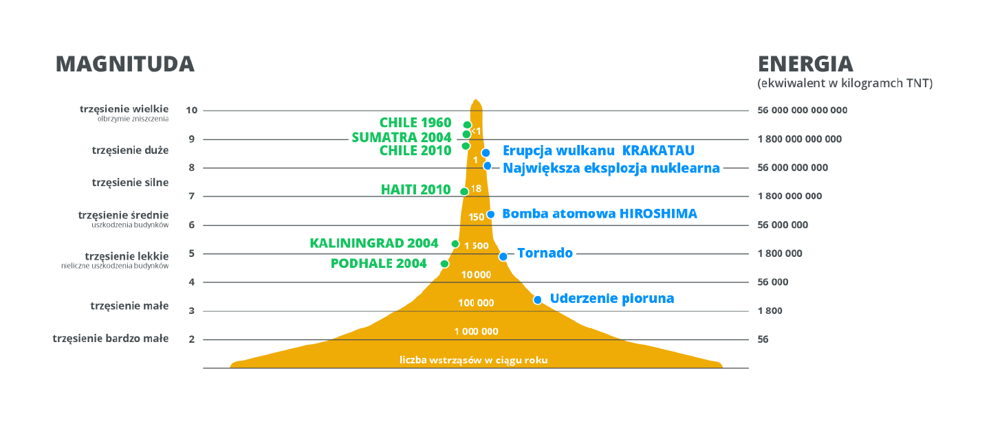 Wykres przedstawia wielkość i częstość trzęsień ziemi. Trzęsienia bardzo małe o magnitudzie 2 posiadają energię 56 i występuje 1000000 wstrząsów w ciągu roku. Trzęsienia małe o magnitudzie 3 posiadają energię 1800 porównywaną do uderzenia pioruna i występuje 100000 wstrząsów w ciągu roku. Trzęsienia lekkie powodujące nieliczne uszkodzenia budynków o magnitudzie 4 posiadają energię 56000 i występuje 10000 wstrząsów w ciągu roku. Trzęsienia lekkie o magnitudzie 5 posiadają energię 1800000 porównywaną do tornada i występuje 1500 wstrząsów w ciągu roku. Trzęsienia o sile około 5 wystąpiły w 2004 roku na Podhalu oraz w w 2004 roku w Kaliningradzie. Trzęsienia średnie powodujące uszkodzenia budynków o magnitudzie 6 posiadają energię 56000000 porównywaną z bombą atomową zrzuconą na Hiroshimę i występuje 150 wstrząsów w ciągu roku. Trzęsienia silne o magnitudzie 7 posiadają energię 1800000000 i występuje 18 wstrząsów w ciągu roku. Trzęsienie o tej sile wystąpiło w 2010 roku na Haiti. Trzęsienia silne o magnitudzie 8 posiadają energię 56000000000 porównywalną do największej eksplozji nuklearnej oraz do erupcji wulkanu Krakatau i występuje 1 wstrząs w ciągu roku. Trzęsienia duże o magnitudzie 9 posiadają energię 1800000000000 i występuje poniżej jednego wstrząsu w ciągu roku. Trzęsienia o tej sile wystąpiły w 2010 roku w Chile, w 2004 roku na Sumatrze oraz w 1960 roku w Chile. Trzęsienia wielkie o magnitudzie 10 mają energię 56000000000000.