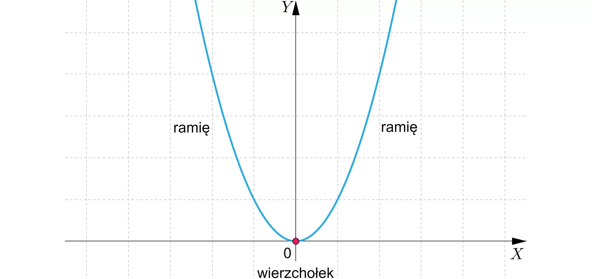 Ilustracja przedstawia poziomą oś X oraz pionowa oś Y. Na rysunku zaznaczono także wykres funkcji kwadratowej będącej parabolą o wierzchołku w punkcie nawias zero średnik zero koniec nawiasu oraz z ramionami skierowanymi do góry. 