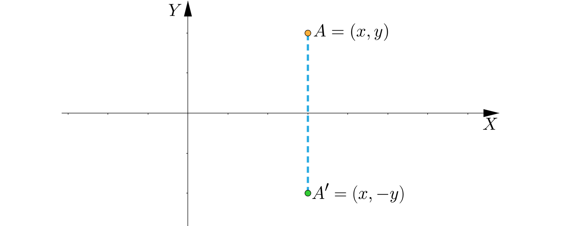 Ilustracja przedstawia układ współrzędnych z poziomą osią x i pionową osią y. W pierwszej ćwiartce układu znajduje się punkt A, którego współrzędne to nawias x średnik y zamknięcie nawiasu, bezpośrednio pod tym punktem w czwartej ćwiartce znajduje się punkt A' o współrzędnych nawias x średnik minus y zamknięcie nawiasu. Punkty połączone są linią przerywaną.