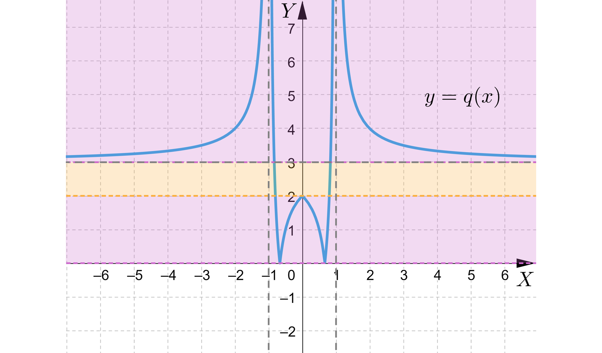 Ilustracja przedstawia układ współrzędnych z poziomą osią x od minus 6 do 6, oraz pionową osią y od minus 2 do siedem. W płaszczyźnie układu zaznaczono wykres funkcji y=qx, składa się on z trzech krzywych. Pierwsza krzywa ma kształt hiperboli o asymptotach: pionowa x=-1 i pozioma y=3. Druga krzywa składa się z czterech części: najpierw biegnie po łuku po prawej stronie pionowej asymptoty o równaniu x=-1 aż do punktu leżącego na osi x pomiędzy wartością minus jeden i zero, z tego punktu wykres biegnie po łuku do punktu nawias zero średnik dwa zamknięcie nawiasu, następnie biegnie znów po łuku do punktu znajdującego się na osi x pomiędzy wartościami zero i jeden, stąd ostatnia część biegnie po łuku wzdłuż pionowej asymptoty o równaniu x=1. Trzecia krzywa ma kształt hiperboli, której pionowa asymptota ma równanie x=1, a pozioma asymptota ma równanie y=3. W układzie zaznaczono również dwa obszary pierwszy z nich zawiera się pomiędzy dwiema poziomymi prostymi namalowanymi liniami przerywanymi o równaniach: y=2 oraz y=3.  Drugi obszar składa się z dwóch fragmentów, pierwszy z nich znajduje się pomiędzy prostymi zaznaczonymi liniami przerywanymi o równaniach y=0 oraz y=2, a drugi fragment znajduje się powyżej prostej zaznaczonej linią przerywaną o równaniu y=3. 