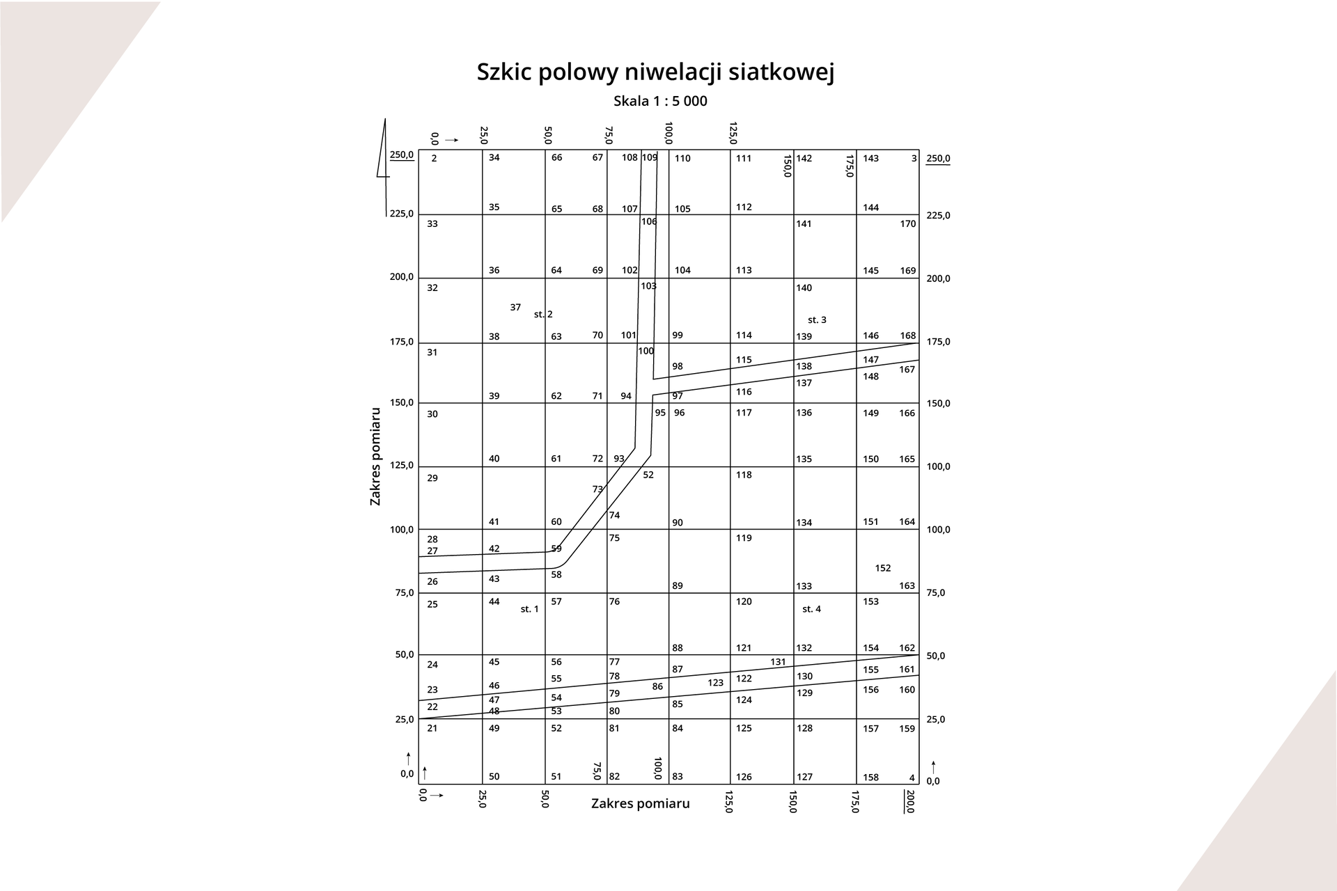 Grafika przedstawia przykładowy szkic polowy niwelacji siatkowej. Szkic został sporządzony w skali jeden do pięciu tysięcy. Składa się z siatki wyznaczonej przez linie poziome i pionowe określające zakres pomiaru. 