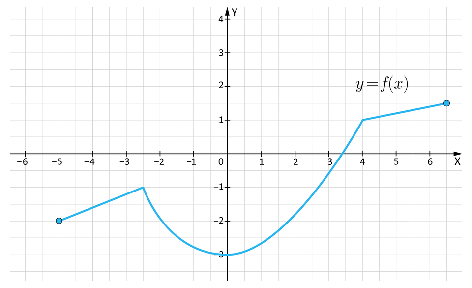 Ilustracja przedstawia układ współrzędnych z poziomą osią x od minus sześciu do sześciu i pionową osią y od minus trzech do czterech.  Na płaszczyźnie znajduje się wykres funkcji składający się z dwóch ukośnych odcinków i łuku między nimi. Od lewej mamy ukośny odcinek o końcach w zamalowanych punktach: nawias minus pięć średnik minus dwa zamknięcie nawiasu i nawias minus dwa i pół średnik minus jeden zamknięcie nawiasu. Łuk zaczyna się w prawym końcu odcinka i biegnie w dół, przecinając oś Y w punkcie y równa się minus trzy. Jest to najniżej położony punkt łuku. Stąd łuk biegnie w górę do zamalowanego punktu nawias cztery średnik jeden zamknięcie nawiasu. W punkcie tym zaczyna się drugi odcinek, którego prawy koniec znajduje się w zamalowanym punkcie nawias sześć i pół  średnik jeden i pół zamknięcie nawiasu.
