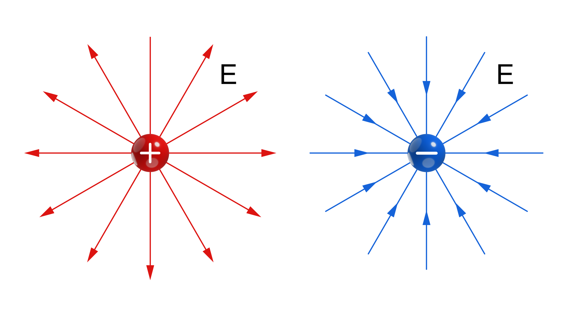 Ilustracja przedstawia linie sił pola elektrycznego pojedynczych ładunków. Pierwszy dla dodatniego ładunku, strzałki skierowane są na zewnątrz ładunku wszystkie strony. Drugi dla ujemnego ładunku, strzałki skierowane są w stronę ładunku z każdej strony.