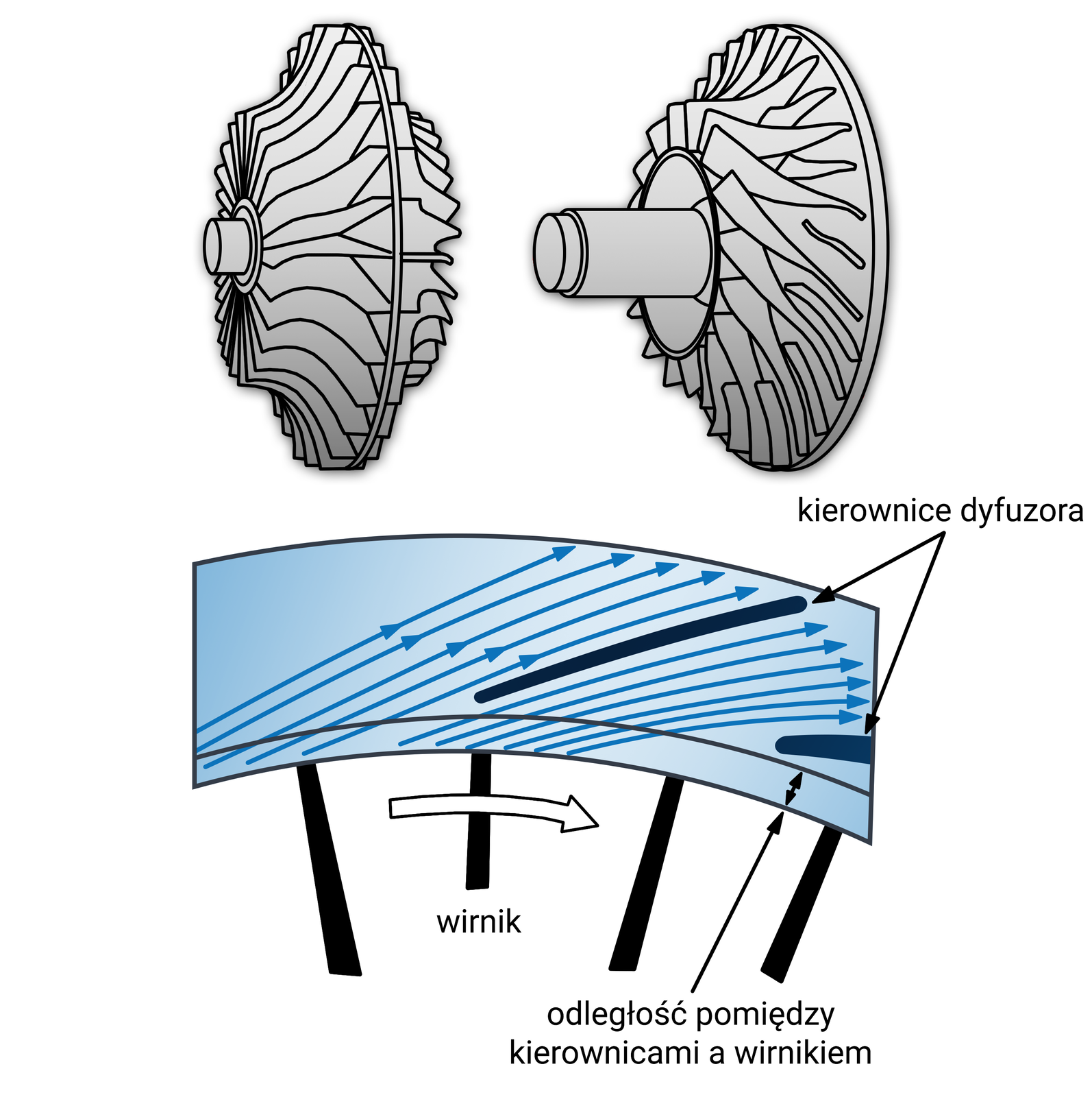 Ilustracja przedstawia schemat sprężarki odśrodkowej. W górnej części ilustracji pokazane są dwa wirniki. Na lewym łopatki są ustawione pionowo i prostopadle do płaszczyzny obrotu wirnika, na prawym łopatki są skręcone i ustawione pod kątem do płaszczyzny. Poniżej wirników znajduje się rysunek przedstawiający ustawienie kierownic dyfuzora względem wirnika z zaznaczoną odległością pomiędzy kierownicami a wirnikiem.