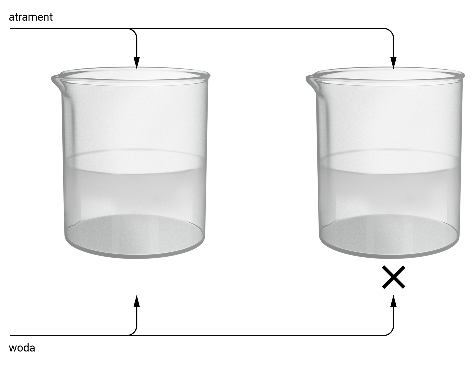 Ilustracja przedstawia dwie zlewki z wodą, do obu z nich dodawany jest atrament. Ta po prawej stronie jest dodatkowo ogrzewana.