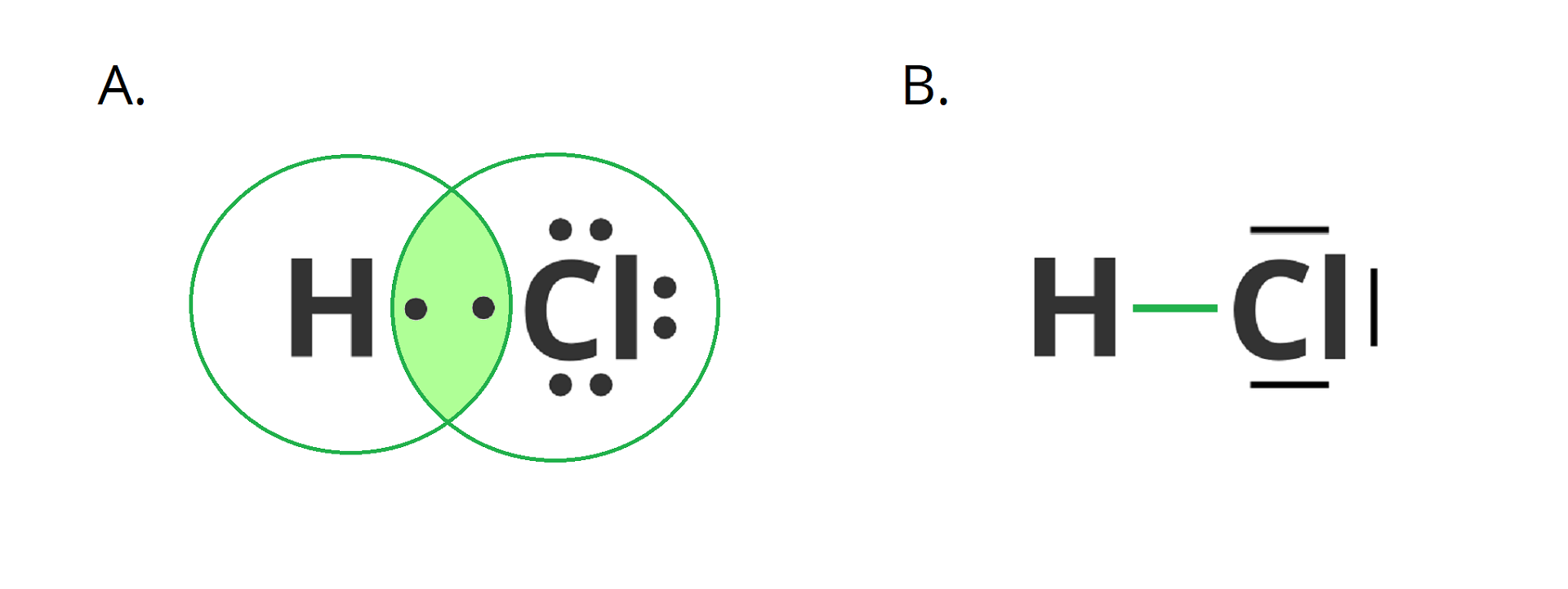 Ilustracja przedstawia cząsteczkę HCl w postaci modelu kropkowego. Zapisano H i Cl. Obok H znajduje się jedna kropka. Obok Cl znajduje się siedem kropek. Kropkę przy H i jedną przy Cl wzięto w kółko. Obok ukazano wiązanie pojedyncze pomiędzy atomem wodoru a atomem chloru w postaci poziomej kreski. Wokół atomu chloru znajduje się sześć kropek.