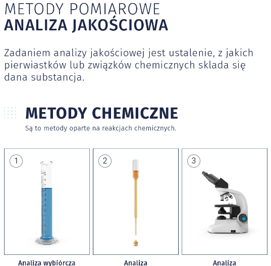 Grafika przedstawia przykładową plansze z atlasu interaktywnego, wraz z zamieszczonymi na niej znacznikami. Ilustracja interaktywna przedstawia metody pomiarowe w zakresie analizy jakościowej. Dzieli się ona na metody chemiczne i metody instrumentalne opisane w punktach. Metody chemiczne obejmują trzy rodzaje analizy. Metody chemiczne są to metody oparte na reakcjach chemicznych. Są to: analiza wybiórcza i systematyczna, analiza kroplowa, analiza mikrokrystaloskopowa. 1. Analiza wybiórcza i systematyczna. Na rysunku cylinder, szklana tuba z podstawką. Na ściance oznaczono miarkę. Cylinder wypełniony jest niebieską cieczą. 2. Analiza kroplowa. Na rysunku pipeta z długą rurką, wypełniona pomarańczową cieczą. 3. Analiza mikrokrystaloskopowa. Na rysunku widoczny mikroskop. Ma stolik, na którym zamieszcza się szkiełko, nad nim tarczę z kilkoma obiektywami i długi okular, przez który obserwuje się preparaty.