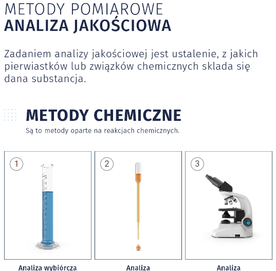 Grafika przedstawia przykładową plansze z atlasu interaktywnego, wraz z zamieszczonymi na niej znacznikami. Ilustracja interaktywna przedstawia metody pomiarowe w zakresie analizy jakościowej. Dzieli się ona na metody chemiczne i metody instrumentalne opisane w punktach. Metody chemiczne obejmują trzy rodzaje analizy. Metody chemiczne są to metody oparte na reakcjach chemicznych. Są to: analiza wybiórcza i systematyczna, analiza kroplowa, analiza mikrokrystaloskopowa. 1. Analiza wybiórcza i systematyczna. Na rysunku cylinder, szklana tuba z podstawką. Na ściance oznaczono miarkę. Cylinder wypełniony jest niebieską cieczą. 2. Analiza kroplowa. Na rysunku pipeta z długą rurką, wypełniona pomarańczową cieczą. 3. Analiza mikrokrystaloskopowa. Na rysunku widoczny mikroskop. Ma stolik, na którym zamieszcza się szkiełko, nad nim tarczę z kilkoma obiektywami i długi okular, przez który obserwuje się preparaty.