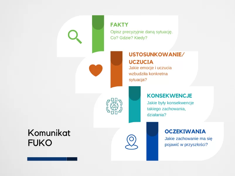Schemat przedstawia elementy komunikatu "Fuko". F - Fakty: opisz precyzyjnie daną sytuację co?, gdzie?, kiedy? U - Ustosunkowanie/uczucia: Jakie emocje i uczucia wzbudziła konkretna sytuacja? K- Konsekwencje: Jakie były konsekwencje takiego zachowania, działania? O- Oczekiwania: Jakie zachowanie ma się pojawić w przyszłości?