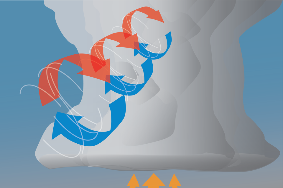 Grafika przedstawia wyniesienie wiru ku górze. Znajduje się on w chmurze po przekątnej od lewego dolnego rogu grafiki.