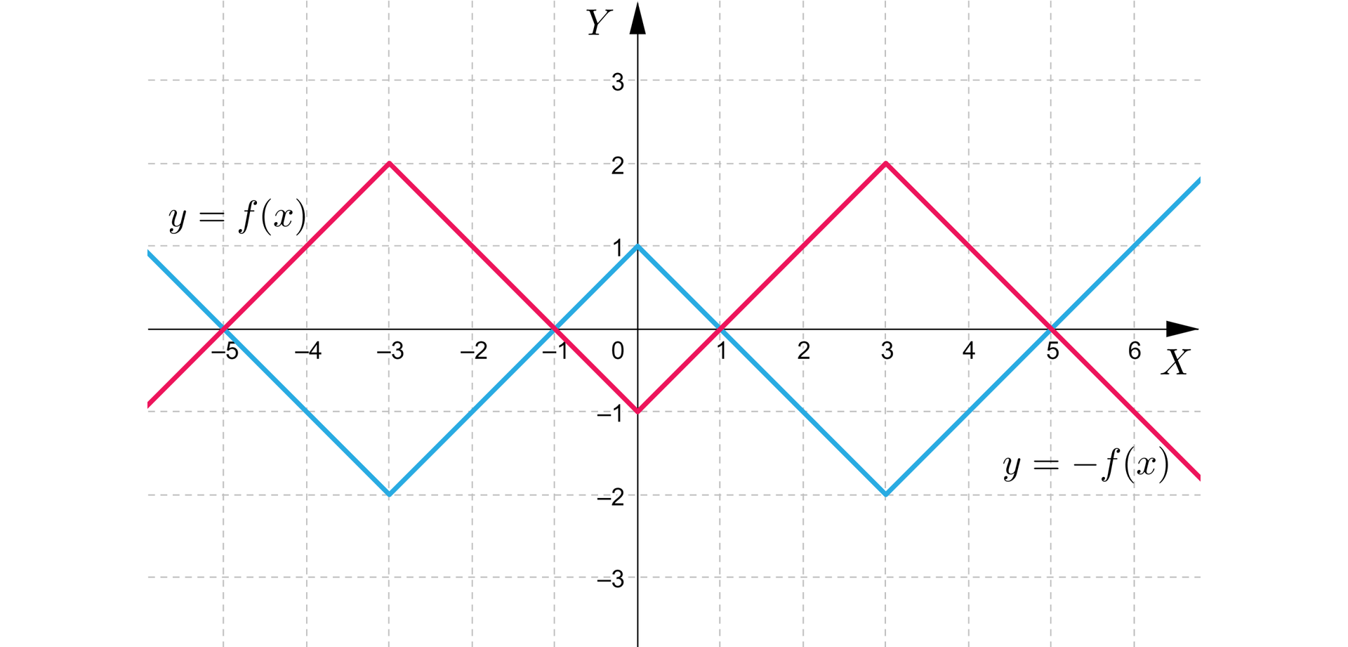 Ilustracja przedstawia układ współrzędnych z osią poziomą od minus 5 do sześciu oraz osią pionową od minus 3 do trzech. Zaznaczono dwa wykresy funkcji. Pierwsza jest prostą łamaną, posiada miejsce zerowe równe minus 5, minus 1, 1 oraz pięć. Oraz wierzchołki w pierwszej drugiej oraz na osi Y w punkcie minus jeden.  Druga prosta posiada te same miejsca zerowe i jest odbiciem symetrycznym wykresu pierwszej funkcji względem osi X. 