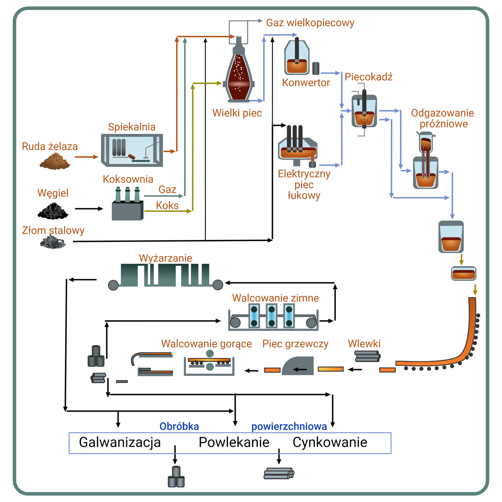 Rysunek 1. Schemat produkcji wyrobów stalowych
