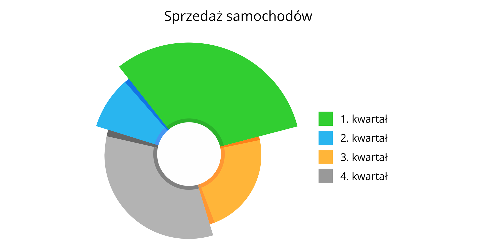 Wykres zatytułowany jest „Sprzedaż samochodów” i jest podobny do wykresu kołowego, jednak każdy wycinek oznaczający daną grupę biorącą udział w badaniu, ma coraz mniejszy promień, przy czym wszystkie mają oczywiście wspólny środek. Ze środka wycięte jest koło o małym promieniu, co daje właśnie pierścień. Po prawej umieszczona jest legenda, czyli kwadraty w różnych kolorach oznaczające kwartały. Zauważmy, że łącznie sprzedano 100 samochodów, a 360 stopni podzielone na 100 daje 3 i 6 dziesiątych. Wystarczy więc pomnożyć ilość sprzedanych samochodów w danym kwartale, aby wiedzieć, o jakim kącie wycinek reprezentuje dany kwartał. Mamy więc takie kąty: pierwszy kwartał reprezentuje wycinek pierścienia o kącie 144 stopnie, drugi kwartał 18 stopni, trzeci kwartał 72 stopnie, czwarty kwartał 126 stopni.