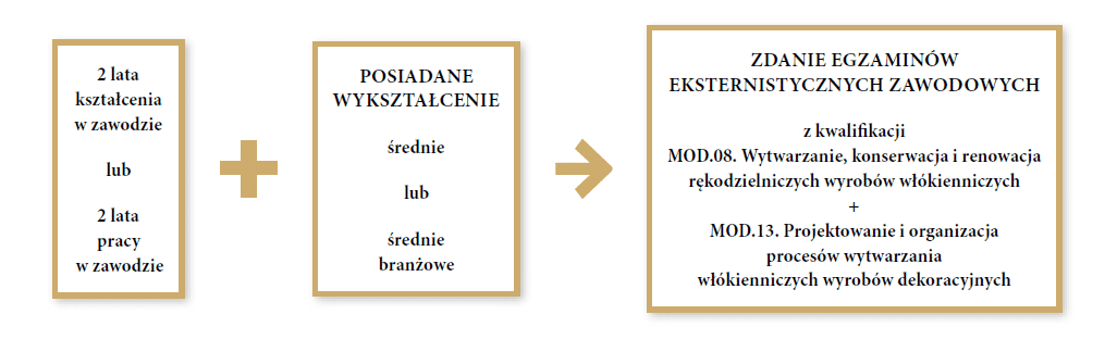 Aby uzyskać wykształcenie w zawodzie technik włókienniczych wyrobów dekoracyjnych jako osoba dorosła, należy przez dwa lata kształcić się lub pracować w zawodzie. Dodatkowo trzeba posiadać wykształcenie średnie lub średnie branżowe. Następnie należy zdać egzaminy eksternistyczne zawodowe z kwalifikacji M O D. 0 8 . Wytwarzanie, konserwacja i renowacja rękodzielniczych wyrobów włókienniczych i z  kwalifikacji M O D. 13 . Projektowanie i organizacja procesów wytwarzania włókienniczych wyrobów dekoracyjnych.