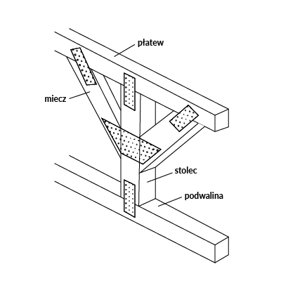 Rysunek przedstawia połączenie elementów konstrukcji więźby dachowej za pomocą blach płaskich. Oznaczone i opisane są: płatew, stolec, podwalina, miecz.