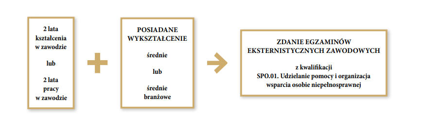 Grafika przedstawia ścieżkę kształcenia do uzyskania zawodu asystenta osoby niepełnosprawnej. Pierwszym krokiem jest posiadanie dwóch lat pracy w zawodzie lub dwóch lat kształcenia w zawodzie. Drugim krokiem jest posiadanie wykształcenia średniego lub średniego branżowego. Trzecim krokiem jest zdanie egzaminów eksternistycznych zawodowych z kwalifikacji S P O kropka zero jeden. Udzielanie pomocy i organizacja wsparcia osobie niepełnosprawnej.