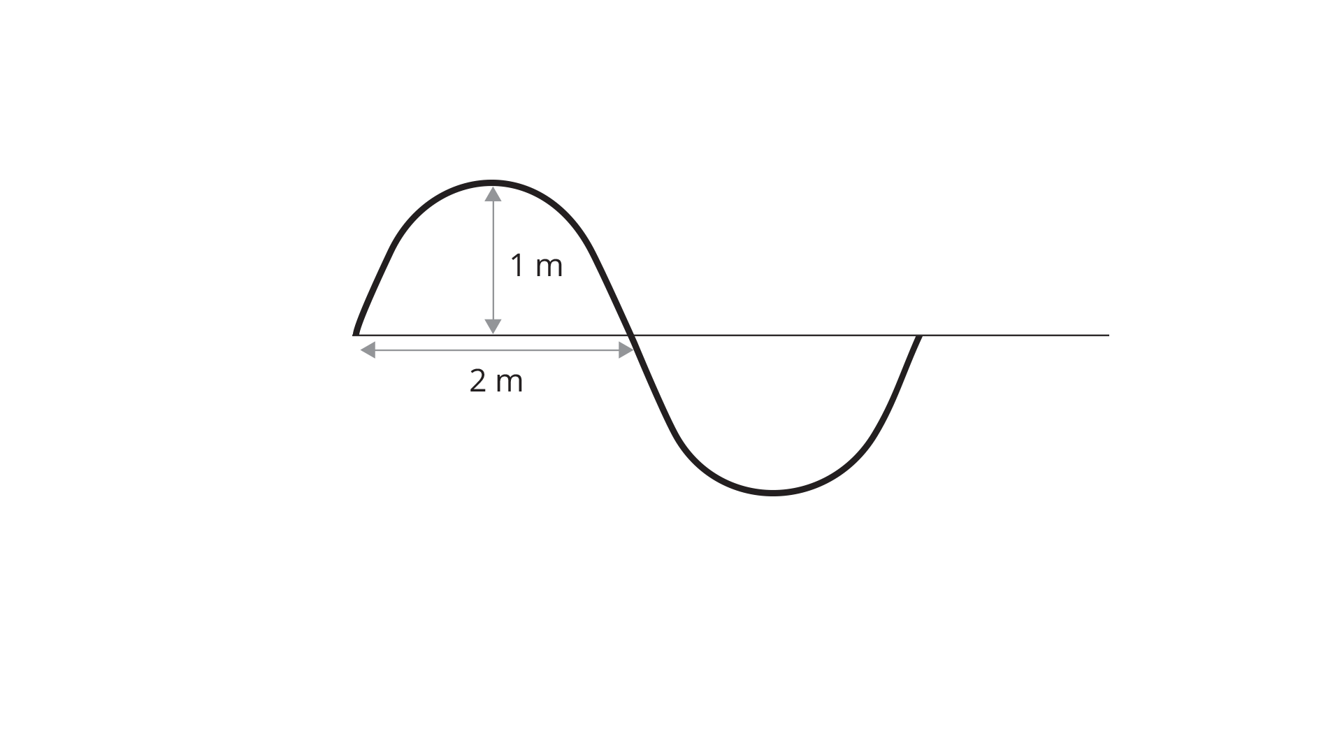 Na ilustracji narysowana jest pozioma linia. Od jej lewego końca krzywa (sinusoida). Zaznaczona odległość punktu na wykresie leżącego najdalej od linii poziomej - 1 m oraz odległość między dwoma punktami przecięcia wykresu z linią - 2 m.