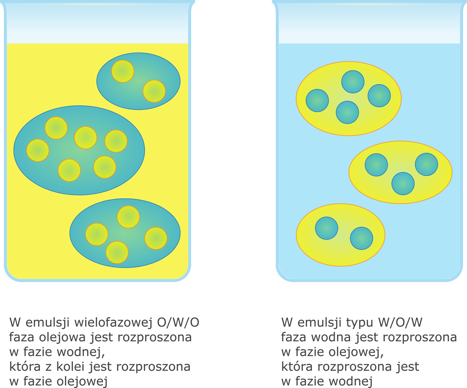 Grafika przedstawia dwa rodzaje emulsji wielofazowych: o ukośnik wu ukośnik o i wu ukośnik o ukośnik wu. Na grafice znajdują się dwie zlewki. W zlewce po lewej stronie przedstawiona została emulsja typu o ukośnik wu ukośnik o - w zlewce znajduje się olej, w którym rozproszone są kropelki wody, a w nich znajdują się kropelki oleju. W zlewce po prawej stronie znajduje się woda, w której rozproszone są kropelki oleju, a w nich kropelki wody. Woda i jej kropelki mają kolor niebieski, a olej i jego kropelki kolor żółty.