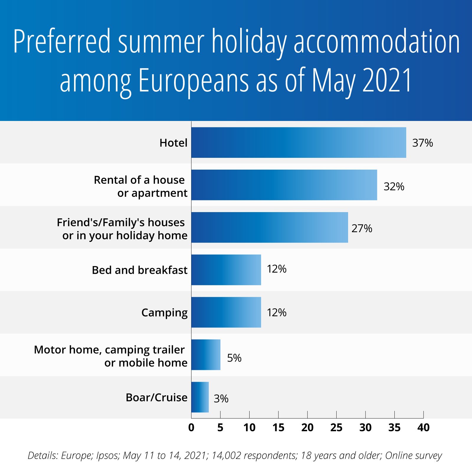 Ilustracja przedstawia wykres preferowanych przez Europejczyków rodzajów noclegów podczas letnich wakacji. W górnej części widoczny jest napis w języku angielskim: Preferred summer holiday accommodation among Europeans as of May 2021. Poniżej widoczny jest wykres słupkowy, w którym poszczególne wartości w procentach umieszczone są na osi poziomej ze skalą, na której zaznaczono cyfry: 0, 5, 10, 15, 20, 25, 30, 35, 40, oraz rodzaje noclegów umieszczone na osi pionowej. Od góry widoczne są: Hotel – 37%, Rental a house or apartment – 32%, Friend’s/Family’s houses or in your holiday home – 27%, Bed and breakfast – 12%, Camping – 12%, Motor home, camping trailer or mobile home – 5%, Boar/Cruise – 3%. Pod wykresem widoczny jest napis w języku angielskim: Details: Europe; Ipsos; May 11 to 14, 2021; 14,002 respondents; 18 years and older; Online survey.
