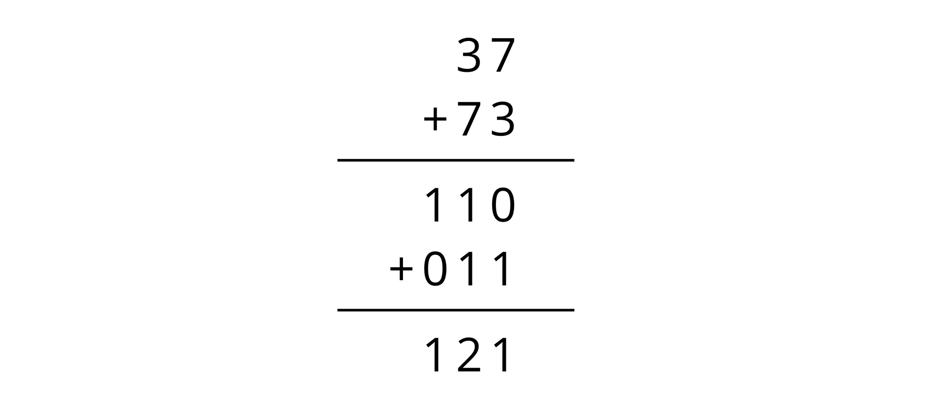 Dodawanie pisemne. Wiersz pierwszy: 37, wiersz drugi: dodać 73, kreska pozioma, w wierszu trzecim zapisano wynik dodawania, czyli liczbę 110, do której dodano kolejny składnik. Wiersz czwarty: dodać 011. Kreska pozioma. Wiersz piąty zawiera wynik drugiego dodawania: 121