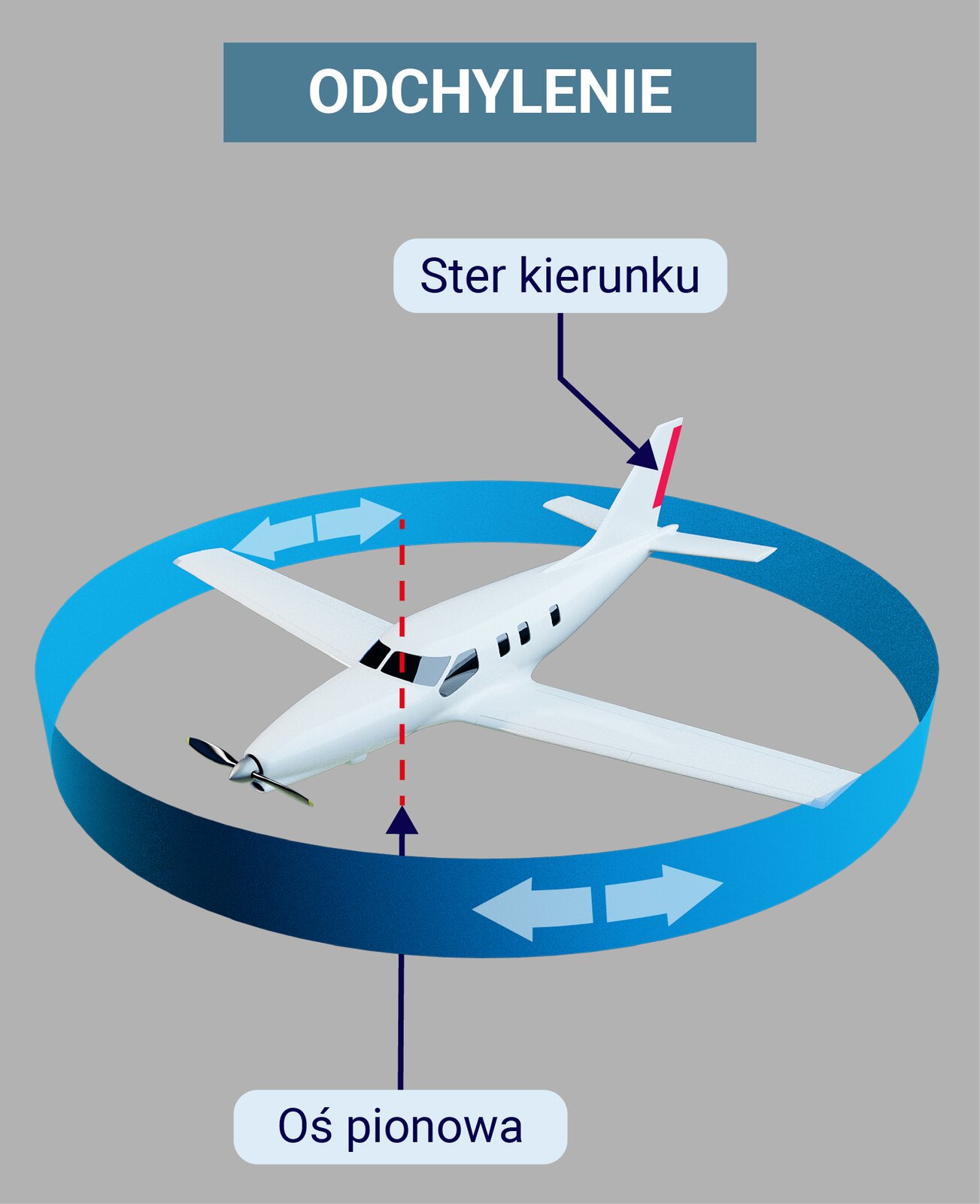 Ilustracja przedstawia odchylenie, to jest ruch samolotu wokół osi pionowej. Schematycznie przedstawiono samolot zorientowany poziomo, przez jego środek ciężkości poprowadzono pionową linię reprezentującą oś pionową. Ster kierunku lotu zaznaczono na ogonie, jedna z lotek (po lewej stronie samolotu) wyszczególniona została kolorem czerwonym. Wokół samolotu, na płaszczyźnie poziomej zakreślona jest obręcz, na której znajdują się strzałki wskazujące na ruch wokół osi, odpowiednio w prawo lub w lewo.