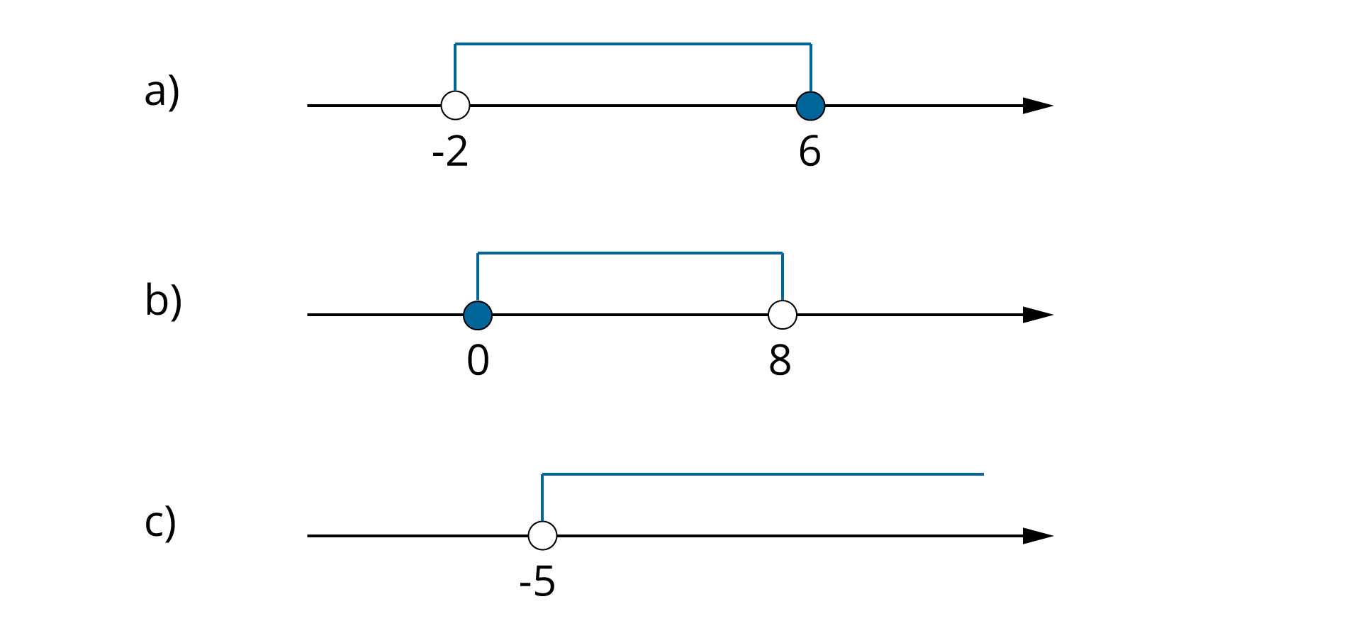 Na rysunku znajdują się trzy różne osie liczbowe oznaczone literami a, b oraz c, na których narysowane są przedziały liczbowe. Na osi oznaczone literą a punktami zaznaczone są dwie liczby: - 2 oraz 6. Punkt -2 jest pusty w środku, natomiast punkt 6 jest pełny (zamalowany). Punty połączone są linią. Na osi oznaczone literą b punktami zaznaczone są dwie liczby: 0 oraz 8. Punkt 0 jest jest pełny (zamalowany) w środku, natomiast punkt 8 jest pusty. Punty połączone są linią.  Na osi oznaczone literą c zaznaczona jest punktem pustym w środku liczba -5. Od punktu -5 poprowadzona jest linia w prawą stronę, linia nie ma wskazanego końca (jest nieskończenie długa).