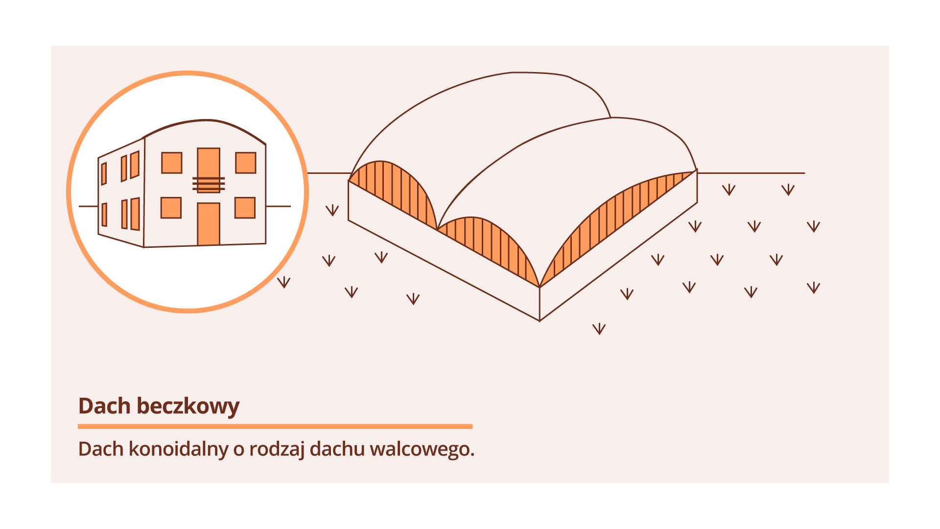 Grafika przedstawia dach beczkowy. Na grafice znajduje się następujący tekst: "Dach beczkowy to dach o przekroju beczkowym z półokrągłymi szczytami."