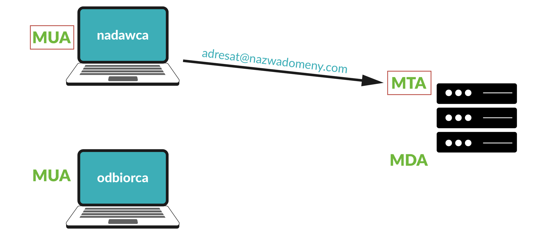 Ilustracja przedstawia ikonę laptopa nadawca z podpisem MUA.  Wychodzi od niego strzałka z podpisem: adresat@nazwadomeny.com.  Strzałka skierowana jest do ikony serwera.  Na górze znajduje się podpis MTA na dole MDA.  Na dole znajduje się ikona laptopa odbiorca z podpisem MUA.