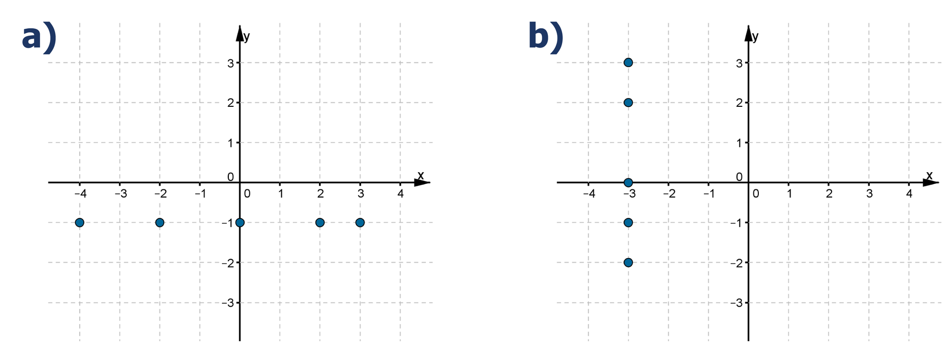 Rysunki dwóch układów współrzędnych. Na pierwszym rysunku zaznaczone punkty o współrzędnych (-4, -1), (-2, -1), (0, -1), (2, -1), (3, -1). Na drugim rysunku zaznaczone punkty o współrzędnych (-3, 3), (-3, 2), (-3, 0), (-3, -1), (-3, -2).