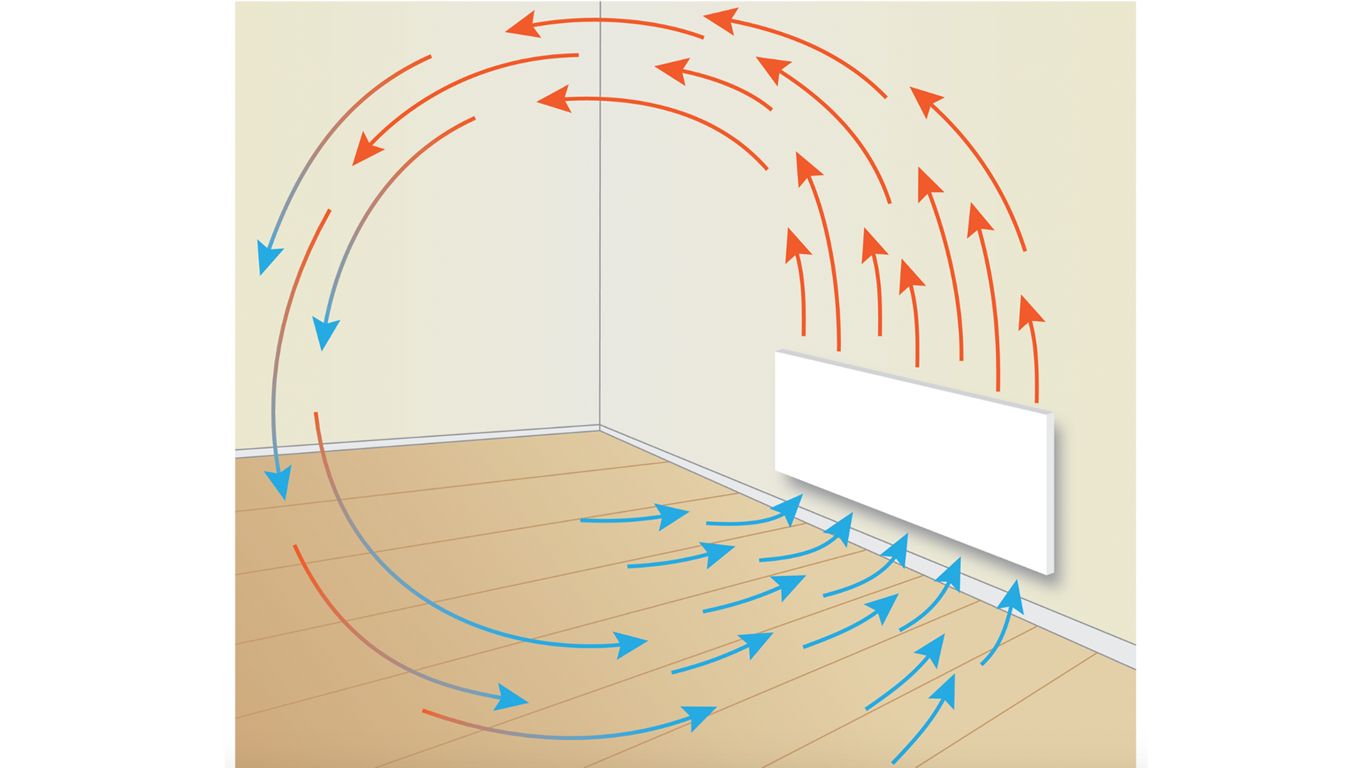 Ilustracja przedstawia część pomieszczenia, dwie sąsiadujące ściany, podłogę drewnianą. Na ścianie po prawej stronie znajduje się grzejnik elektryczny. Od grzejnika narysowane jest dużo strzałek tworzących okrąg. Czerwone strzałki nad grzejnikiem skierowaną do góry, na górze obrazka czerwone strzałki poziome skierowane w lewo, po lewej stronie obrazka czerwono-niebieskie strzałki skierowane w dół, na dole niebieskie strzałki skierowane w prawo, pod grzejnikiem niebieskie strzałki skierowane do góry. Strzałki symbolizują ogrzewanie pokoju przez kaloryfer wiszący na ścianie i naturalny ruch powietrza ciepłego (czerwone strzałki) i zimnego (niebieskie strzałki). 