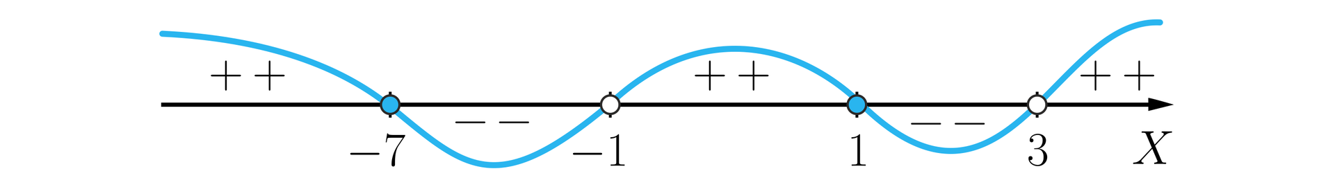 Ilustracja przedstawia poziomą oś z narysowanym wykresem funkcji. Mającym wartości niedodatnie w przedziale lewostronnie domkniętym prawostronnie otwartym od minus 7 do minus jeden oraz w przedziale lewostronnie domkniętym prawostronnie otwartym od 1 do trzech. Wartości nieujemne w przedziałach lewostronnie otwartym prawostronnie domkniętym od minus nieskończoności do minus siedmiu, w przedziale lewostronnie otwartym prawostronnie domkniętym od minus 1 do jedynki oraz w przedziale lewostronnie otwartym prawostronnie otwartym od 3 do plus nieskończoności.