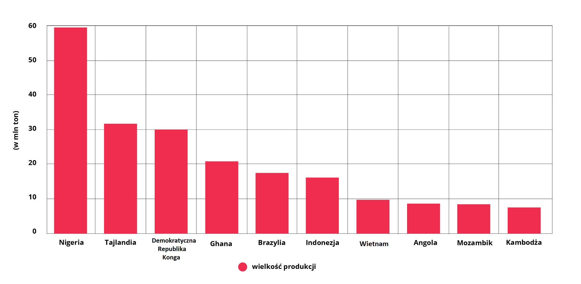 Wykres dotyczy głównych producentów manioku na świecie w 2020 roku. Nigeria 59 milionów ton. Tajlandia 32 miliony ton. Demokratyczna Republika Konga 30 milionów ton. Ghana nieznacznie ponad 20 milionów ton. Brazylia 17 milionów ton. Indonezja 16 milionów ton. Wietnam 10 milionów ton. Angola i Mozambik po 8 milionów ton. Kambodża 7 milionów ton.   