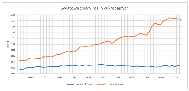 Wykres z dwiema krzywymi przedstawia światowe zbiory roślin cukrodajnych. Krzywa obrazująca buraki cukrowe biegnie stabilnie. W latach 1960-2018 ma podobną wartość około 0,2 miliarda ton. Od roku 2017 jest nieznaczna tendencja rosnąca. Krzywa dotycząca trzciny cukrowej. Krzywa dotycząca trzciny cukrowej znacząco wzrosła od wartości 0,4 w 1960 roku do 1,9 miliarda ton w 2003 roku. Po roku 2003 nieznaczny spadek do wartości 1,8 miliarda ton.