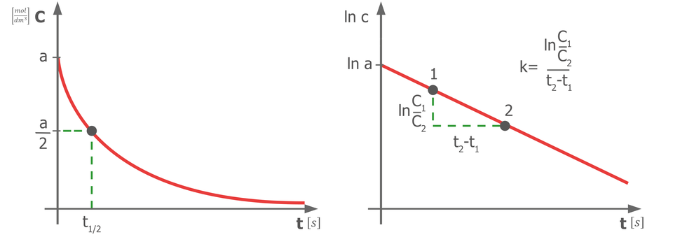 Ilustracja przedstawia wykresy kinetyczne dla reakcji pierwszego rzędu. Pierwszy wykres to wykres zależności stężenia C substratu od czasu reakcji t; gdzie stężenie opisuje oś pionową i zostało wyrażone w molach za decymetr sześcienny. Z kolei czas reprezentuje oś pozioma i jest on wyrażony w sekundach. Wykres stanowi łukowata krzywa wklęsła w kierunku początku układu współrzędnych. Krzywa biegnie w dół od punktu oznaczonego jako a na osi pionowej. Zbliżając się do osi poziomej łagodnie się wypłaszcza, jednak nie styka się z osią czasu. Na krzywej zaznaczono również punkt o wspórzędnych a drugich średnik t indeks dolny jedna druga koniec indeksu. Drugi wykres to wykres zależności logarytmu naturalnego ze stężenia C od czasu t; oś pionowa reprezentuje wspomniany logarytm, z kolei oś pozioma czas wyrażony w sekundach. Krzywa biegnie od punktu znajdującego się na osi pionowej i oznaczonego jako logarytm naturalny z a . Funkcja opisująca zależność jest funkcją malejącą i stanowi ją prosta poprowadzona od wspomnianego punktu w kierunku osi poziomej, po skosie. Na krzywej zaznaczono dwa punkty oznaczone jako jeden i dwa. Punkt jeden znajduje się bliżej osi pionowej, zaś punkt dwa mniej więcej w połowie prostej. Od punktu jeden poprowadzono przerywaną równoległą do osi pionowej, z kolei od punktu dwa poprowadzono linię przerywaną równoległą do osi poziomej. Linie łączą się i wraz z odcinkiem wyzanczonym przez punkty jeden i dwa tworzą trójkąt prostokątny. Linie zostały opisane następująco. Pionowa, logarytm naturalny z ułamka w liczniku C indeks dolny jeden koniec indeksu, w mianowniku C indeks dolny dwa koniec indeksu, koniec ułamka. Drugą linię przerywaną opisano, t indeks dolny dwa koniec indeksu, odjąć t indeks dolny jeden koniec indeksu.