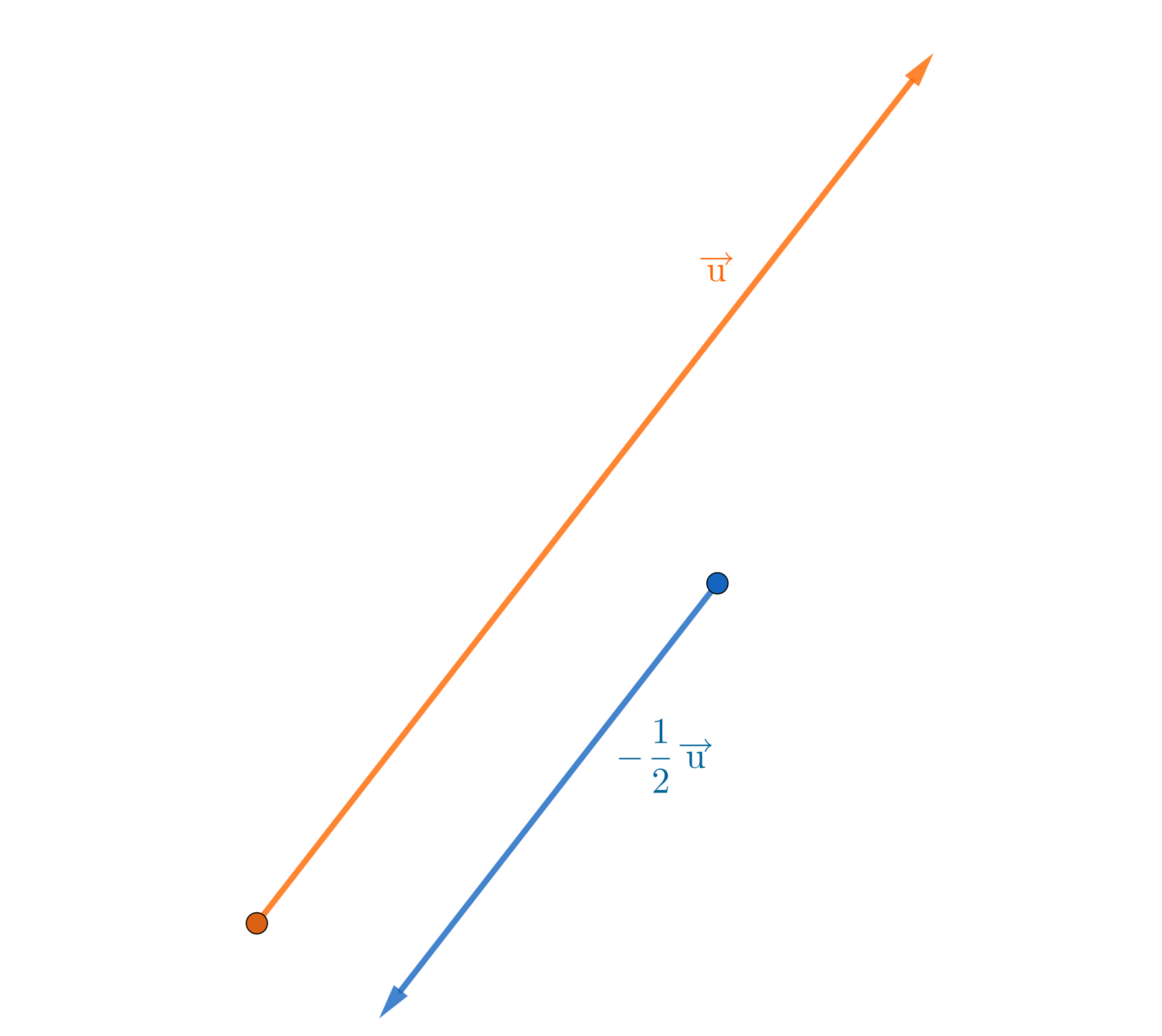 Na ilustracji znajdują się dwa wektory. Pierwszy długi wektor pokazuje w górę na skos, oznaczony jest on jako wektor U. Po jego prawej stronie znajduje się mniejszy wektor pokazujący na skos w dół, oznaczony jest on jako minus jeden dzielone na dwa wektor U. 