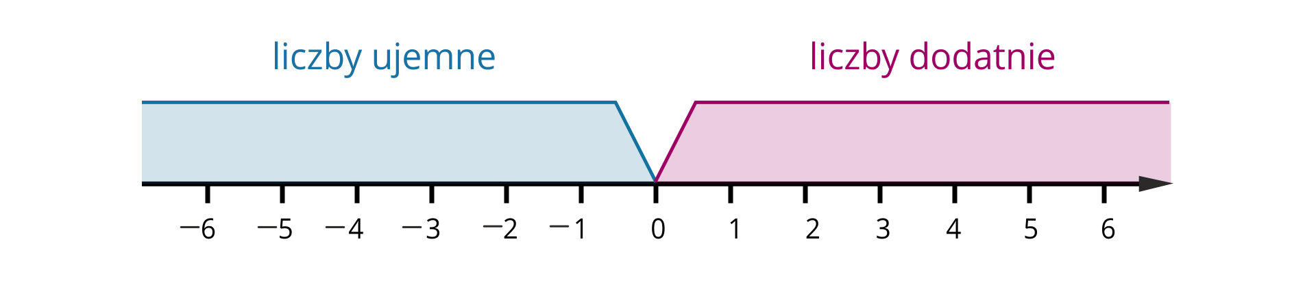 Oś pozioma ze zwrotem w prawo. Zaznaczone są na niej wartości od -6 do 6, rosnące co 1. Obszar od zera w lewą stronę zaznaczono kolorem niebieskim i podpisano jako liczby ujemne. Obszar od zera w prawą stronę zaznaczono kolorem różowym i podpisano jako liczby dodatnie.