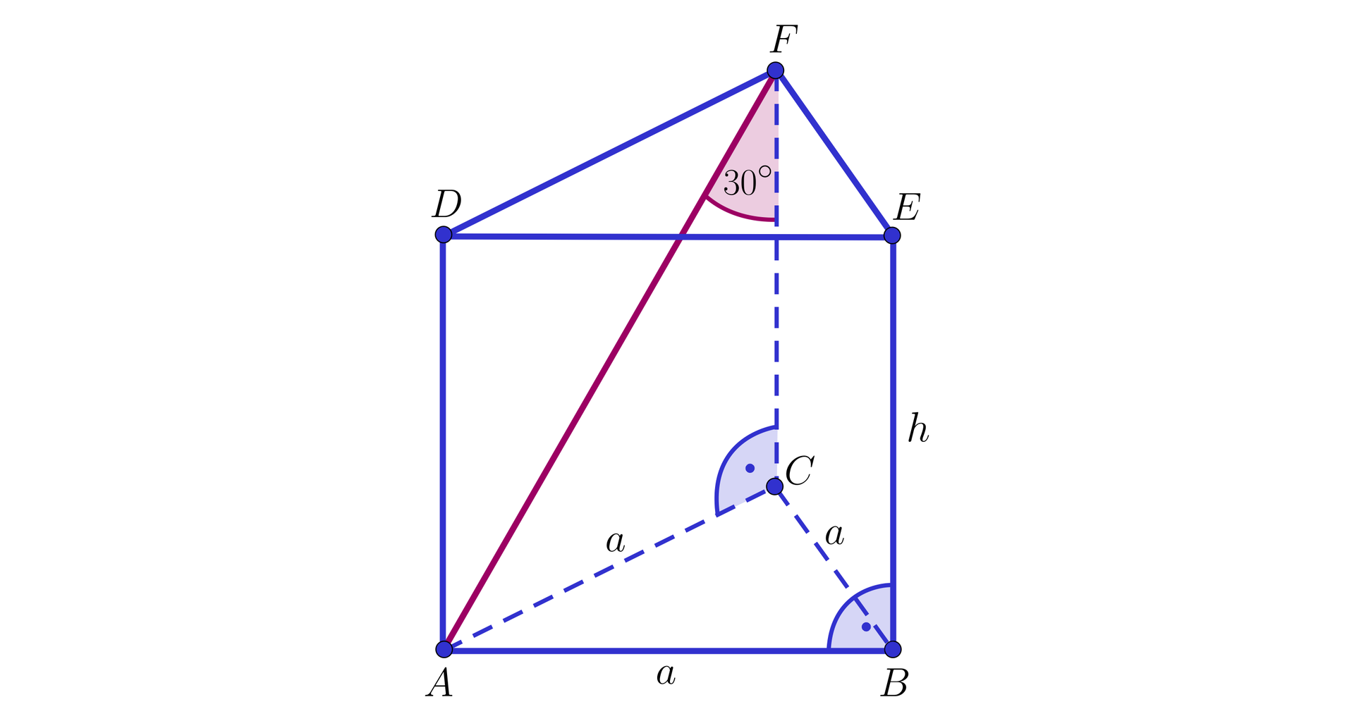 Ilustracja przedstawia graniastosłup o podstawie trójkąta. Wierzchołki dolnej podstawy to A B oraz C, a wierzchołki górnej podstawy podpisano D E F. W ścianie bocznej graniastosłupa zaznaczono jej przekątną AF, kąt AFC ma miarę 30 stopni. Wszystkie krawędzie podstawy podpisano literą a, krawędź boczną ostrosłupa podpisano literą h. 