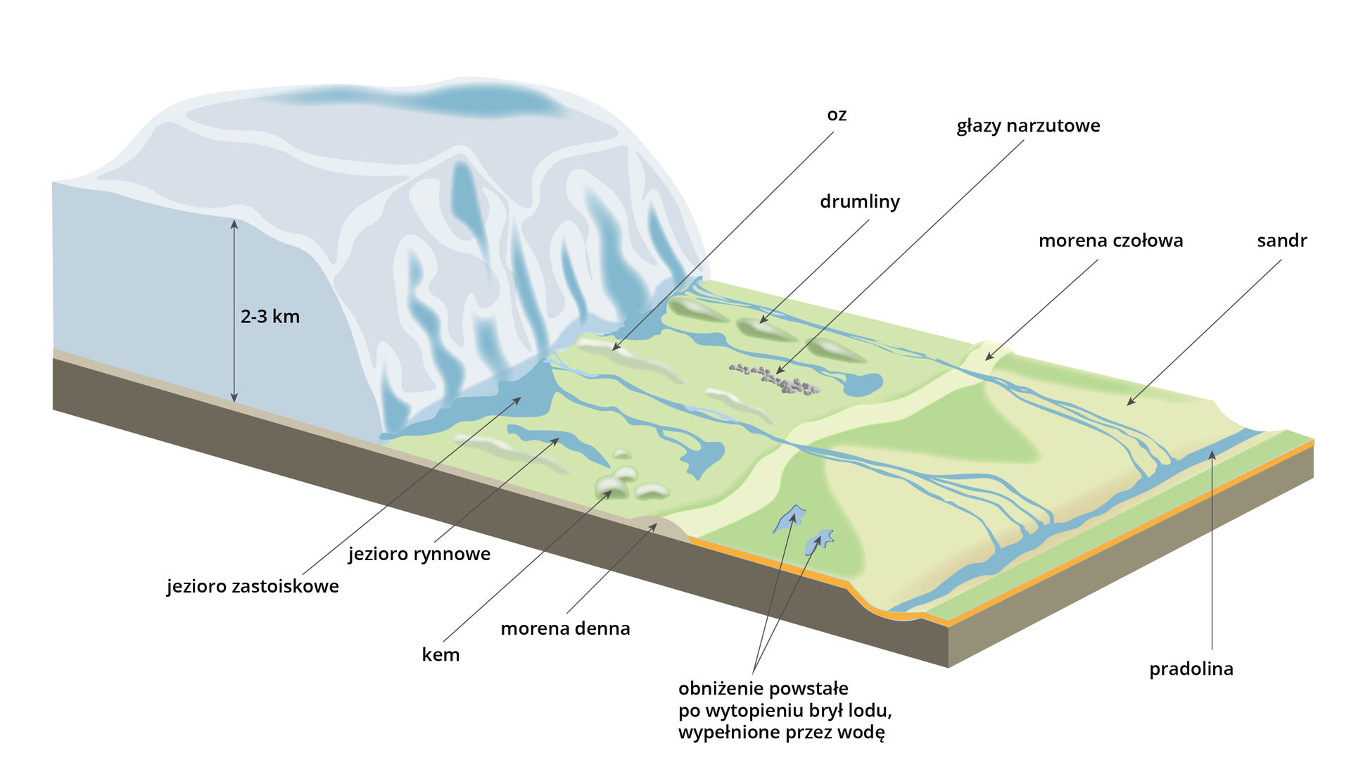 Na ilustracji przedstawiono polodowcową rzeźbę terenu. Po lewej stronie ilustracji jest lodowiec o grubości 2-3 kilometrów. U podnóża lodowca jest jezioro zastoiskowe, przed nim podłużne jezioro rynnowe, zaznaczono także ozy - wydłużone pagórki, drumliny - owalne wzgórza, kemy (przez jeziorem rynnowym) - w postaci pagórków.  U podnóża lodowca leżą głazy narzutowe. W poprzek terenu biegnie morena czołowa w postaci wału. Na jednym z jej krańców na dnie zaznaczono morenę denną. Przed moreną czołową zaznaczono obniżenie powstałe po wytopieniu brył lodu, wypełnione przez wodę. W formie płaskich stożków zaznaczono sandry. U podnóża sandrów leży pradolina.      