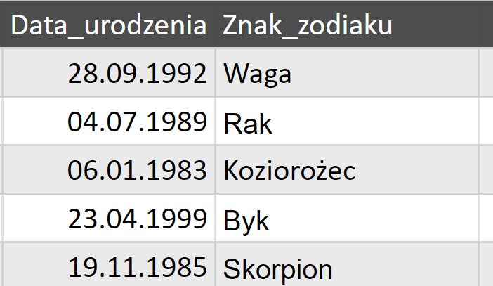 Tabela przedstawiająca informacje o znakach zodiaku. Tabela składa się z dwóch kolumn, opisanych kolejno: Data urodzenia oraz Znak zodiaku. Dane wpisano w sześciu wierszach. W kolumnie Data urodzenia podano daty urodzenia. W kolumnie Znak zodiaku wpisano nazwy znaków zodiaku. 