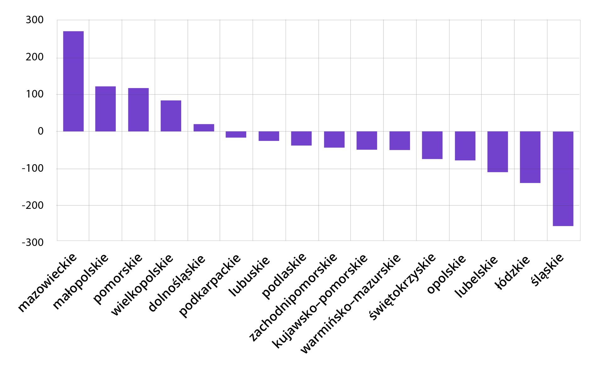 Wykres kolumnowy prezentujący zmianę liczby ludności województw w latach 2010‑2021 wyrażoną w tysiącach. Kolumny są koloru fioletowego. Oś pionowa przyjmuje wartości od -300 do 300. Oś pozioma zawiera nazwy poszczególnych województw. Dane dla województw: dolnośląskie, 20; kujawsko‑pomorskie, -55; lubelskie, -110; lubuskie, -30; łódzkie, -130; małopolskie, 120; mazowieckie, 280; opolskie, -80; podkarpackie, -20; podlaskie, -40; pomorskie, 115; śląskie, -280; świętokrzyskie, -70; warmińsko‑mazurskie, -60; wielkopolskie, 80; zachodniopomorskie, -50