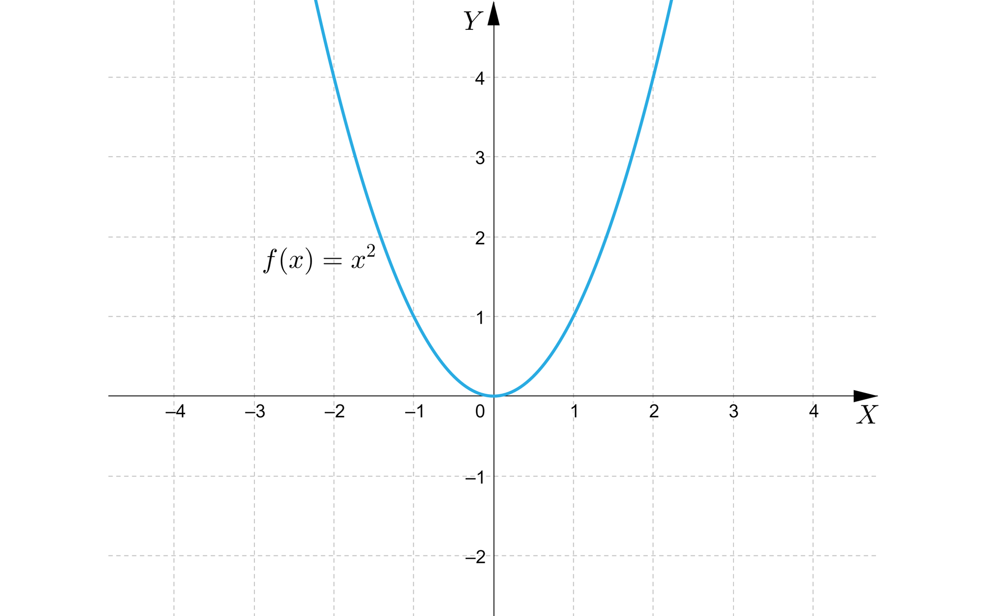Ilustracja przedstawia układ współrzędnych z poziomą osią od minus 4 do czterech oraz osią pionową od minus  2 do czterech. Zaznaczono parabolę z ramionami skierowanymi w górę oraz wierzchołkiem w środku układu współrzędnych. 