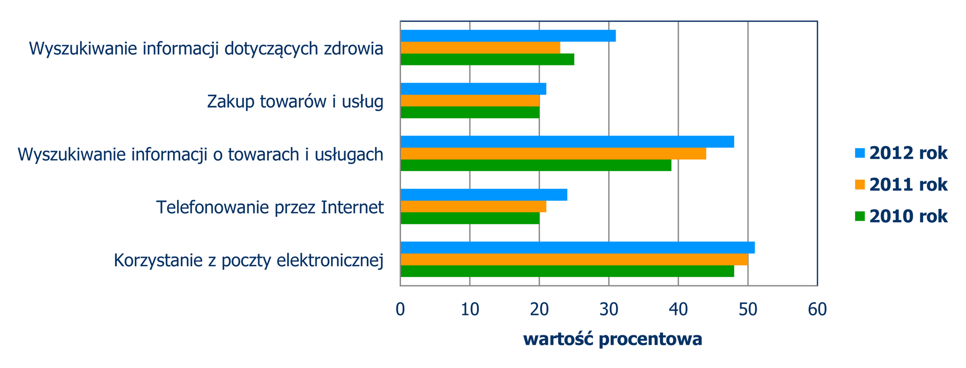 Diagram słupkowy poziomy, z którego odczytujemy wykorzystywanie Internetu w latach 2010, 2011, 2012. Wyszukiwanie informacji dotyczących zdrowia: 2012 – 31%, 2011 – 23%, 2010 – 25%. Zakup towarów i usług: 2012 – 21%, 2011 – 20%, 2010 – 20%. Wyszukiwanie informacji o towarach i usługach: 2012 – 48%, 2011 – 45%, 2010 – 39%. Telefonowanie przez Internet: 2012 – 25%, 2011 – 21%, 2010 – 20%. Korzystanie z poczty elektronicznej: 2012 – 51%, 2011 – 50%, 2010 – 48%.