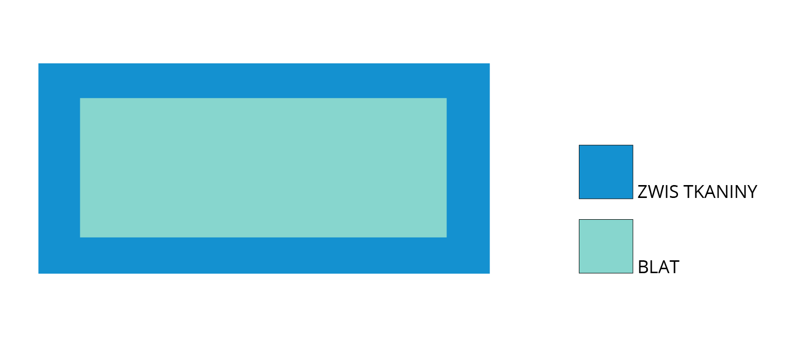 Na grafice znajduje się niebieski prostokąt, w którego wpisany jest mniejszy zielony prostokąt. Niebieski prostokąt obrazuje "zwis tkaniny". Zielony prostokąt obrazuje "blat".