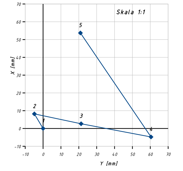 Ilustracja przedstawia wykres wychyleń osi. Widać oś x i y. Wartości podane są w milimetrach. Pierwszy punkt jest na zero zero, drugi na minus pięć i dziewięć, trzeci dwadzieścia jeden i dwa, czwarty sześćdziesiąt i minus pięć, piąty dwadzieścia i pięćdziesiąt dwa.