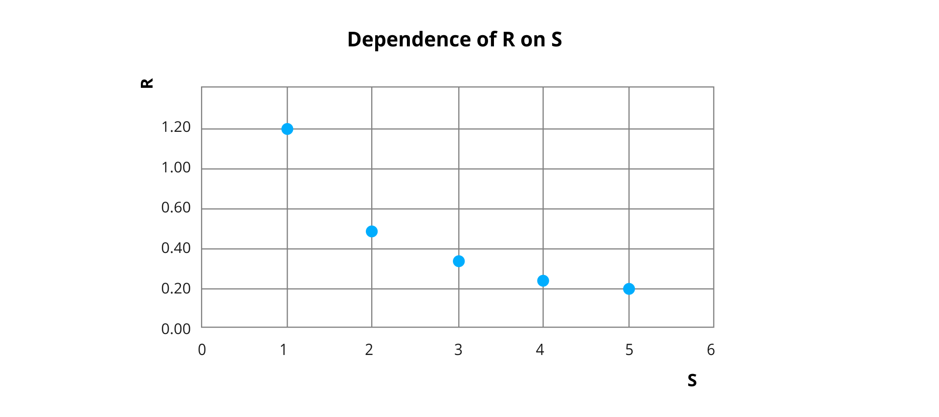 Ilustracja przedstawia wykres zależności oporu przewodnika od jego pola przekroju poprzecznego - Dependance of R on S. Oś pozioma opisana wielkie S, skala od 0 do 6, odcinek jednostkowy 1. Oś pionowa opisana wielkie R, skala od 0,00 do 1,20, odcinek jednostkowy 0,20. Zaznaczone punkty: (1, 1,20), (2, 0,50), (3, 0,35), (4, 0,24), (5, 0,20).